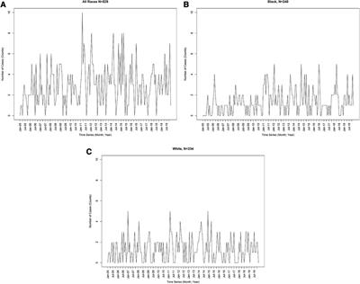 Seasonality and geographical distribution of Kawasaki disease among Black children in the Southeast United States